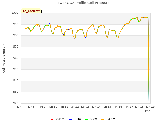 plot of Tower CO2 Profile Cell Pressure