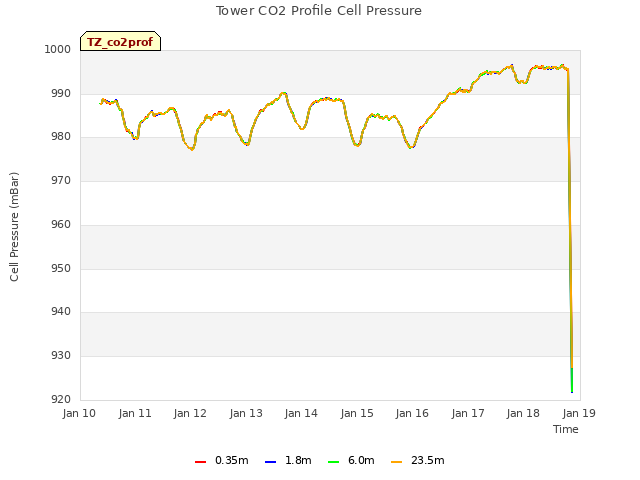 plot of Tower CO2 Profile Cell Pressure