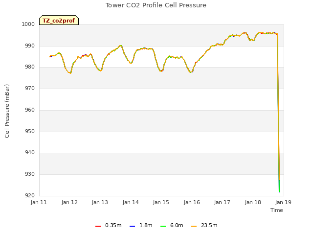 plot of Tower CO2 Profile Cell Pressure