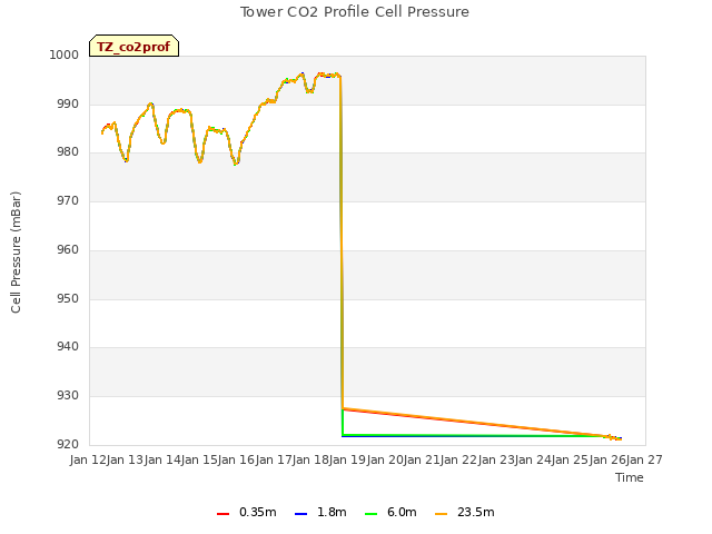 plot of Tower CO2 Profile Cell Pressure