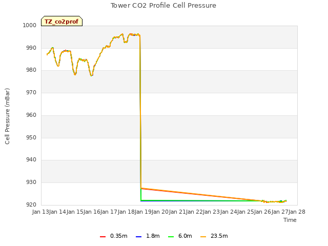 plot of Tower CO2 Profile Cell Pressure