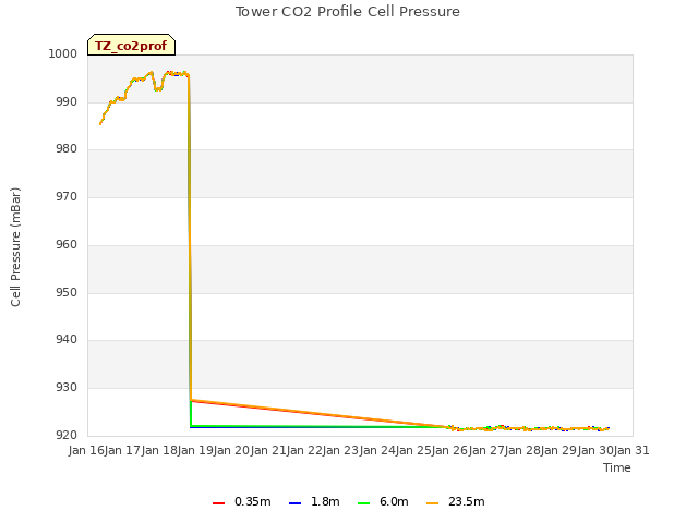 plot of Tower CO2 Profile Cell Pressure