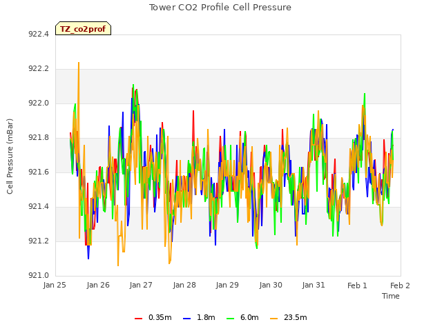 plot of Tower CO2 Profile Cell Pressure