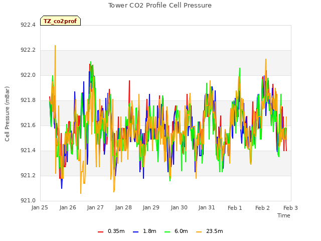 plot of Tower CO2 Profile Cell Pressure