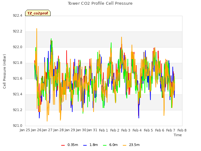 plot of Tower CO2 Profile Cell Pressure