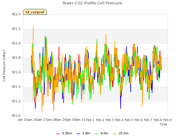 plot of Tower CO2 Profile Cell Pressure