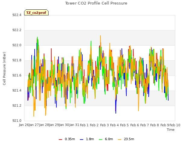 plot of Tower CO2 Profile Cell Pressure