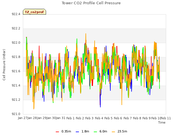 plot of Tower CO2 Profile Cell Pressure