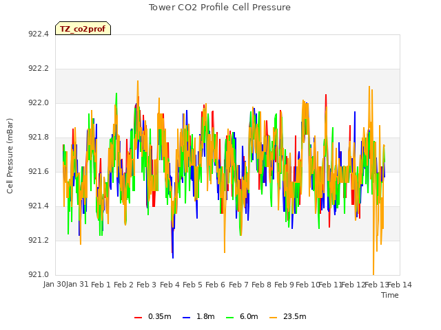 plot of Tower CO2 Profile Cell Pressure