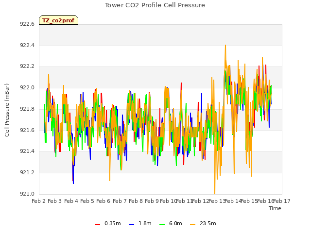 plot of Tower CO2 Profile Cell Pressure