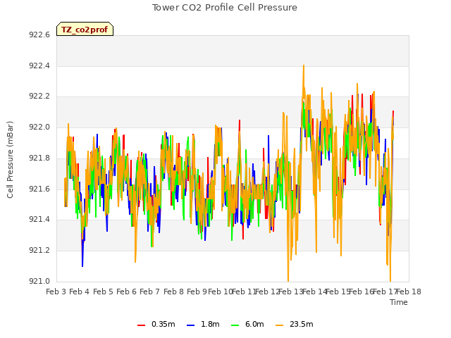 plot of Tower CO2 Profile Cell Pressure