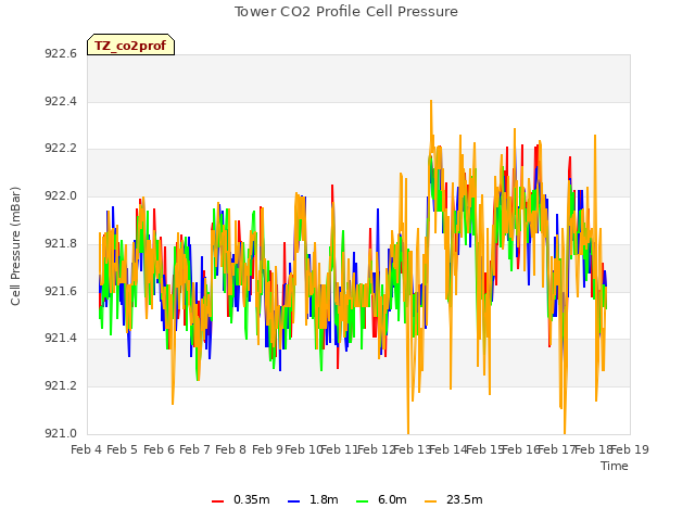 plot of Tower CO2 Profile Cell Pressure