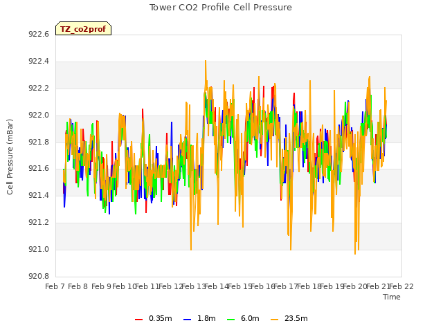 plot of Tower CO2 Profile Cell Pressure