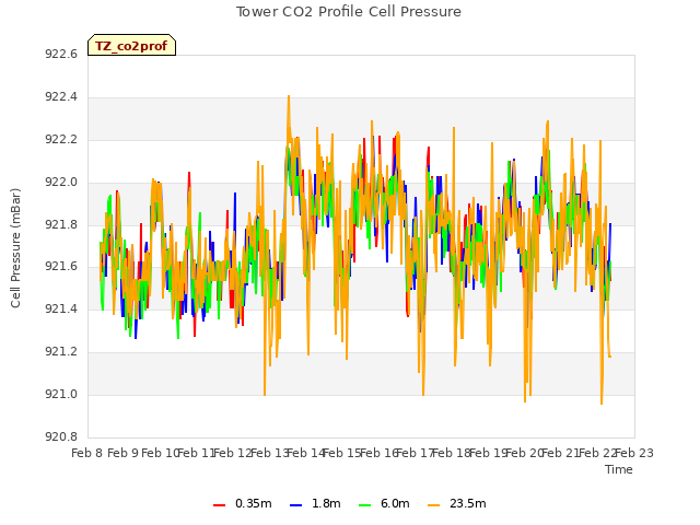 plot of Tower CO2 Profile Cell Pressure