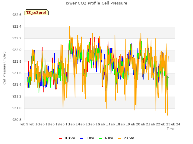 plot of Tower CO2 Profile Cell Pressure