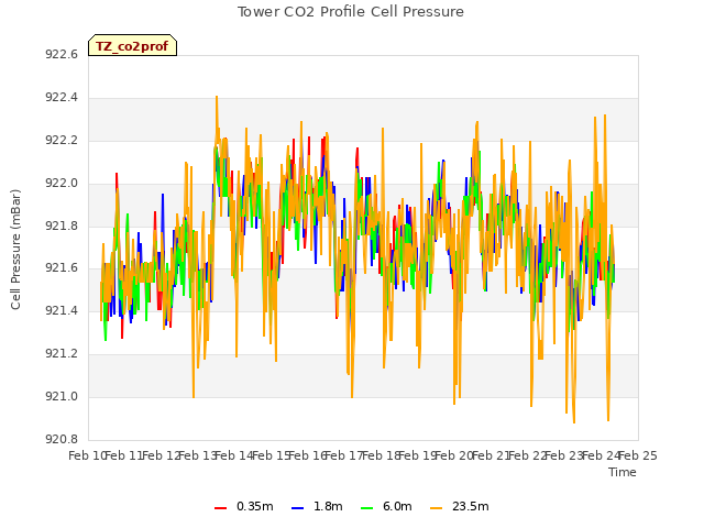 plot of Tower CO2 Profile Cell Pressure