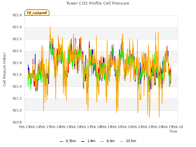plot of Tower CO2 Profile Cell Pressure