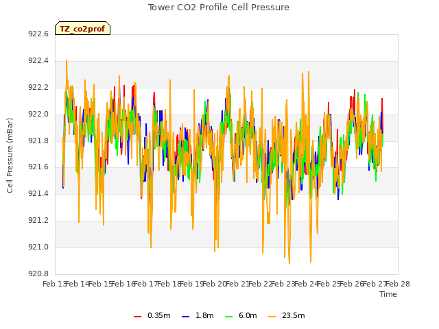 plot of Tower CO2 Profile Cell Pressure