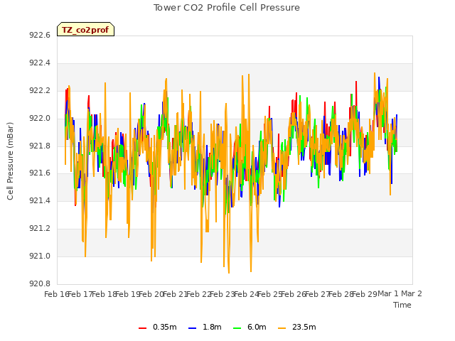 plot of Tower CO2 Profile Cell Pressure