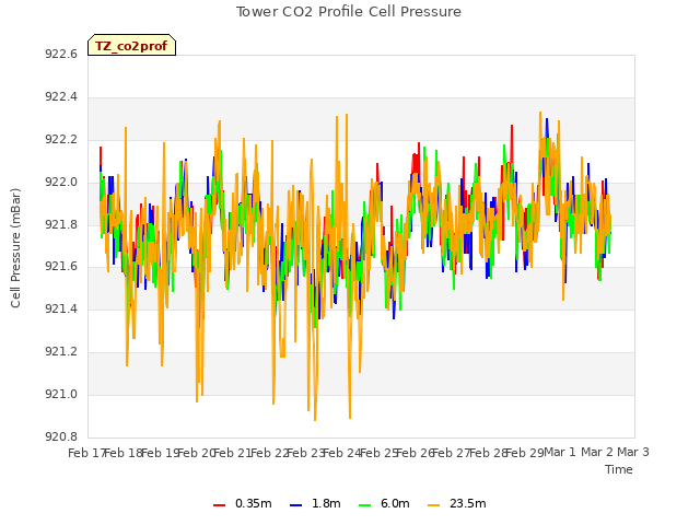 plot of Tower CO2 Profile Cell Pressure