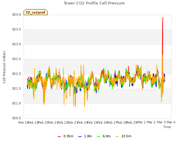 plot of Tower CO2 Profile Cell Pressure