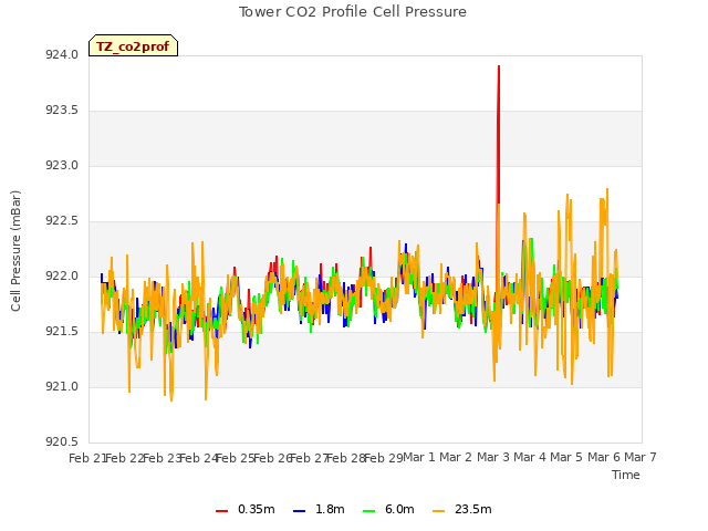 plot of Tower CO2 Profile Cell Pressure