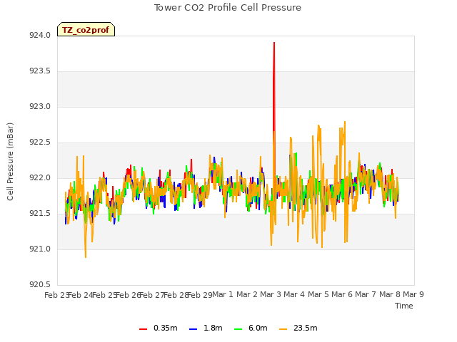 plot of Tower CO2 Profile Cell Pressure