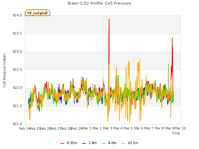 plot of Tower CO2 Profile Cell Pressure