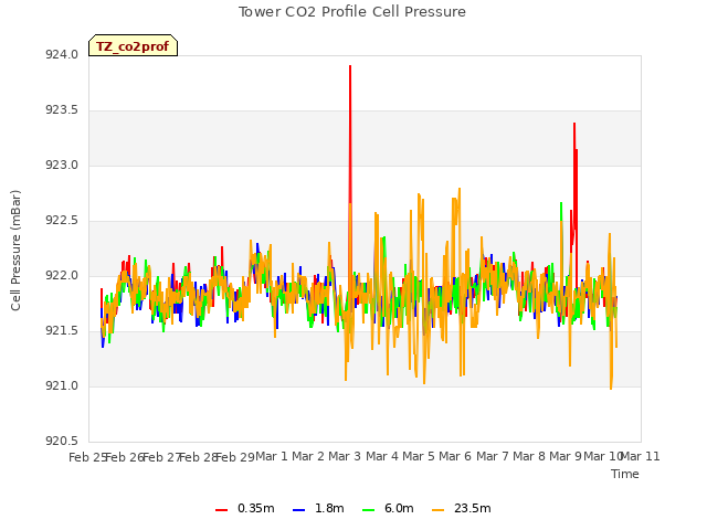 plot of Tower CO2 Profile Cell Pressure
