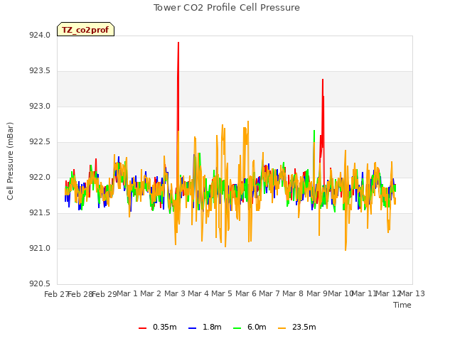 plot of Tower CO2 Profile Cell Pressure