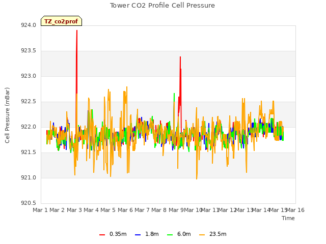 plot of Tower CO2 Profile Cell Pressure