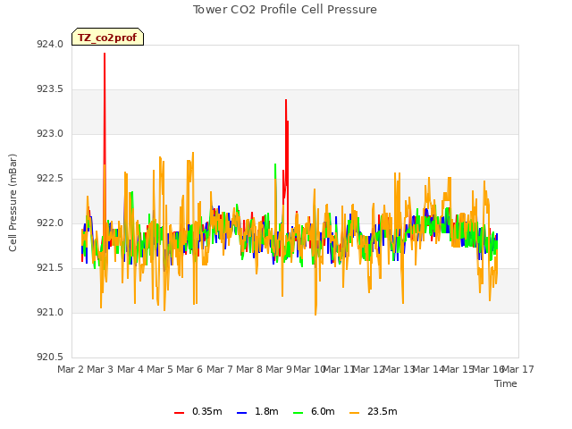 plot of Tower CO2 Profile Cell Pressure