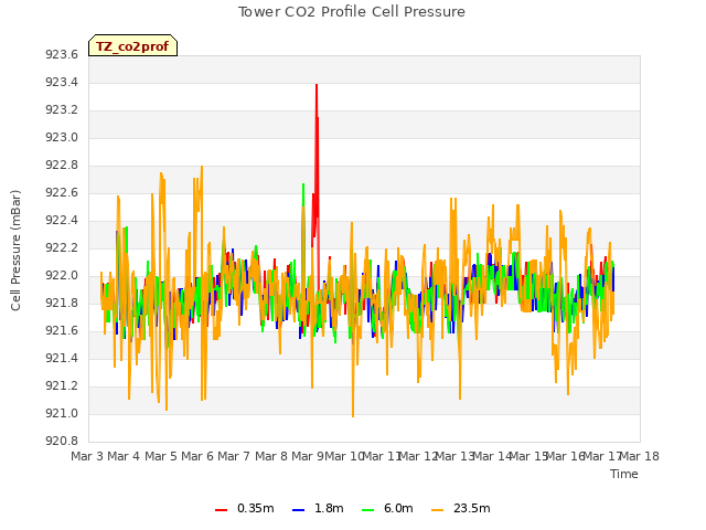 plot of Tower CO2 Profile Cell Pressure