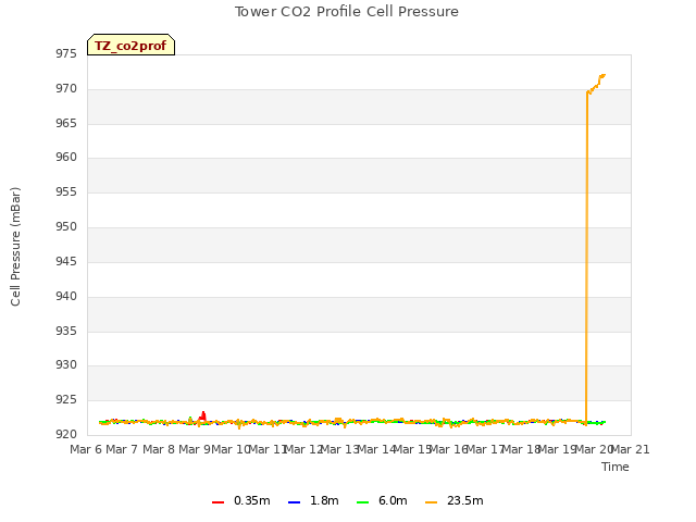 plot of Tower CO2 Profile Cell Pressure