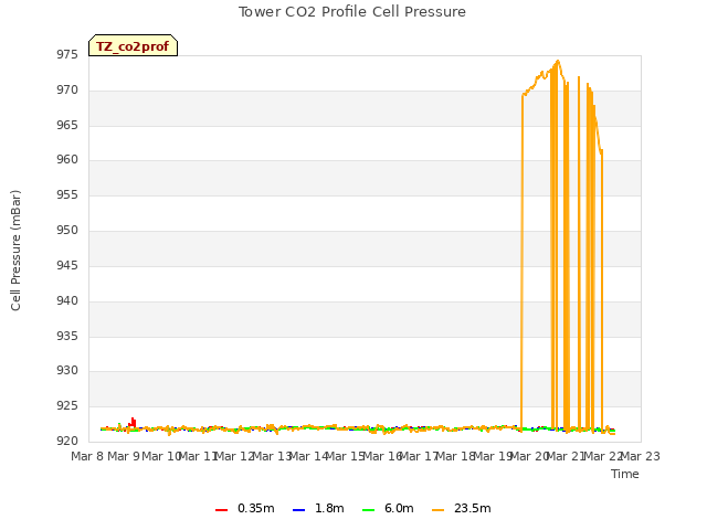 plot of Tower CO2 Profile Cell Pressure