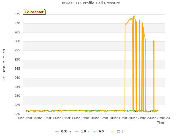 plot of Tower CO2 Profile Cell Pressure