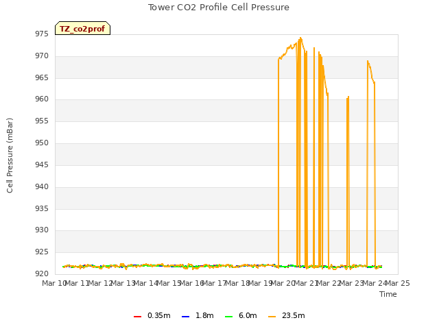 plot of Tower CO2 Profile Cell Pressure