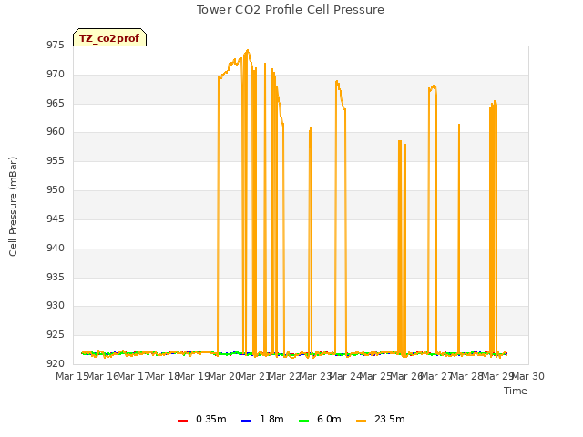 plot of Tower CO2 Profile Cell Pressure