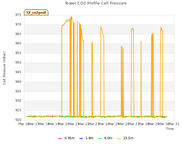 plot of Tower CO2 Profile Cell Pressure