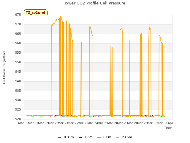 plot of Tower CO2 Profile Cell Pressure
