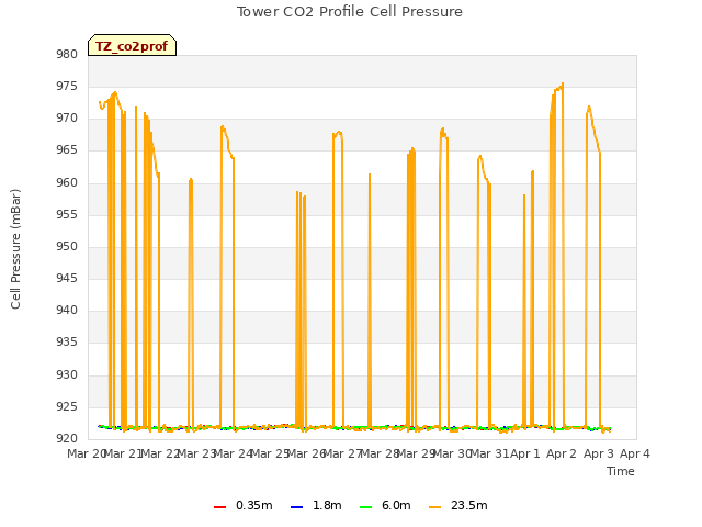 plot of Tower CO2 Profile Cell Pressure