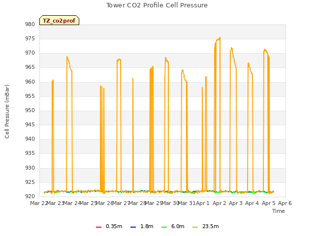 plot of Tower CO2 Profile Cell Pressure