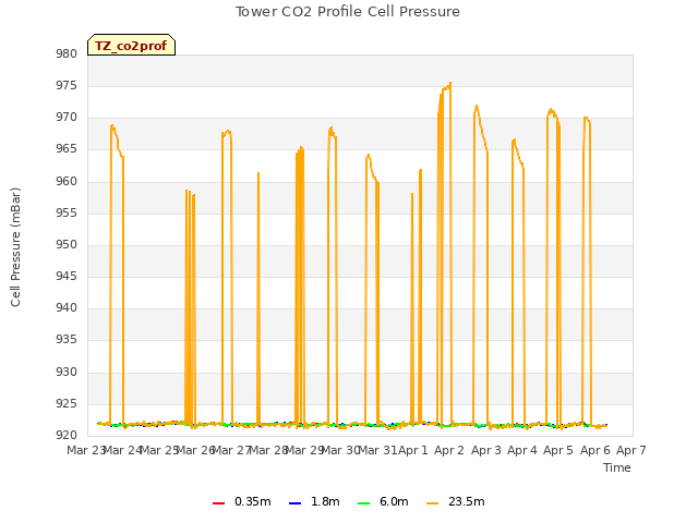 plot of Tower CO2 Profile Cell Pressure