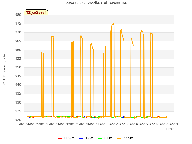 plot of Tower CO2 Profile Cell Pressure