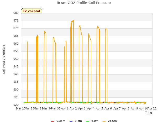 plot of Tower CO2 Profile Cell Pressure