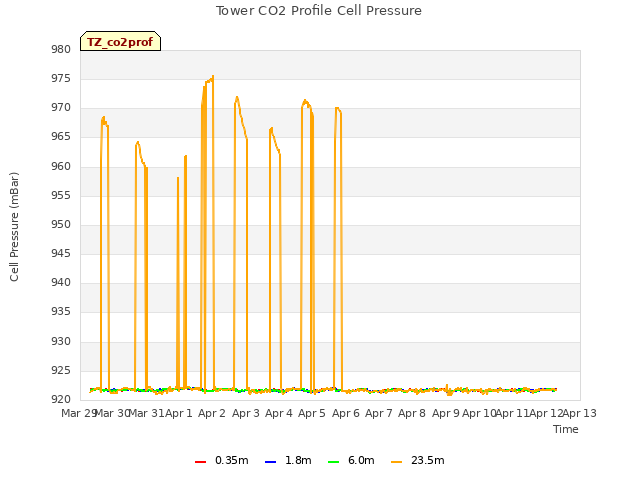 plot of Tower CO2 Profile Cell Pressure