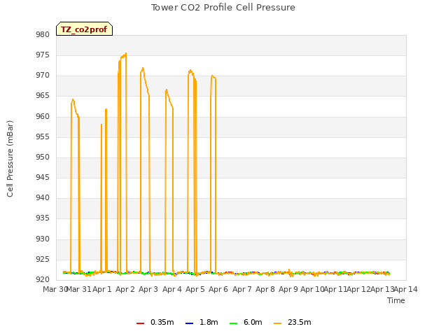 plot of Tower CO2 Profile Cell Pressure