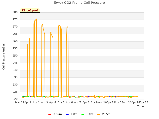 plot of Tower CO2 Profile Cell Pressure