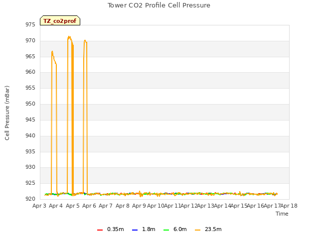 plot of Tower CO2 Profile Cell Pressure