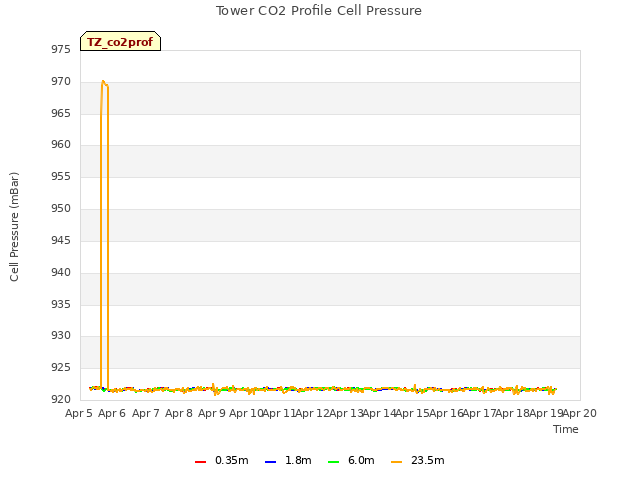 plot of Tower CO2 Profile Cell Pressure